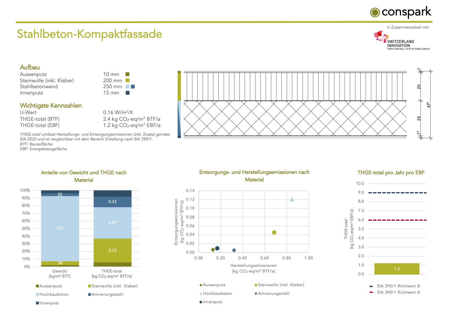 Stahlbeton-Kompaktfassade