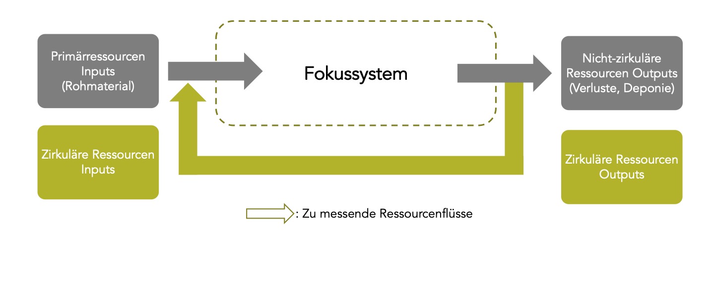 3_Zirkuläre_Ressourcenflüsse